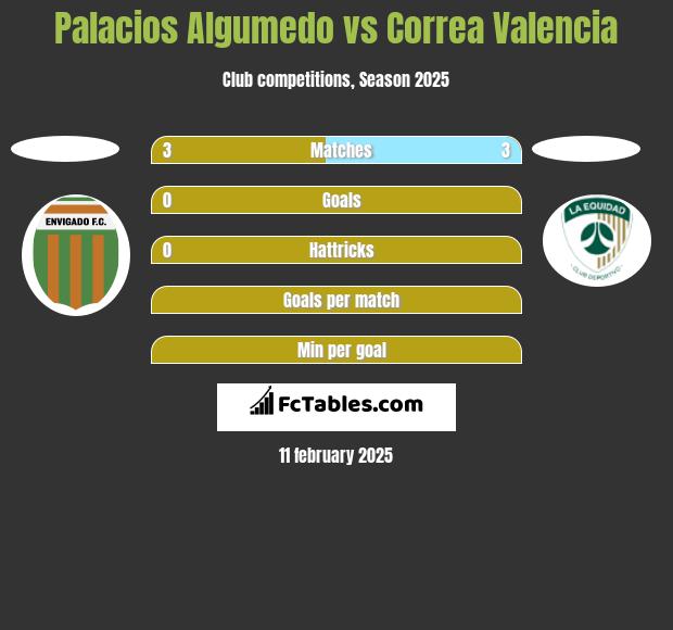 Palacios Algumedo vs Correa Valencia h2h player stats