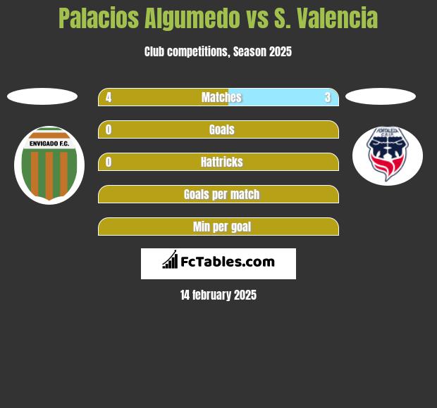 Palacios Algumedo vs S. Valencia h2h player stats