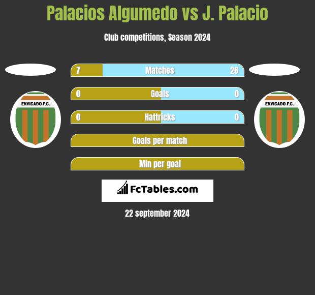 Palacios Algumedo vs J. Palacio h2h player stats