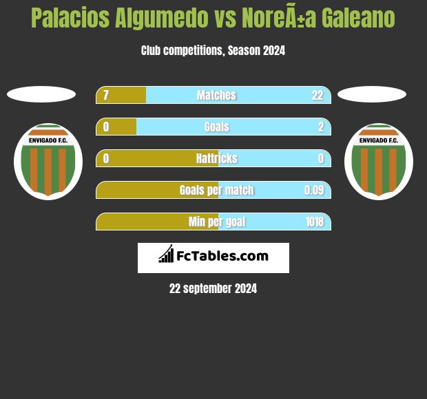 Palacios Algumedo vs NoreÃ±a Galeano h2h player stats