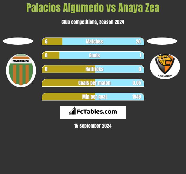 Palacios Algumedo vs Anaya Zea h2h player stats