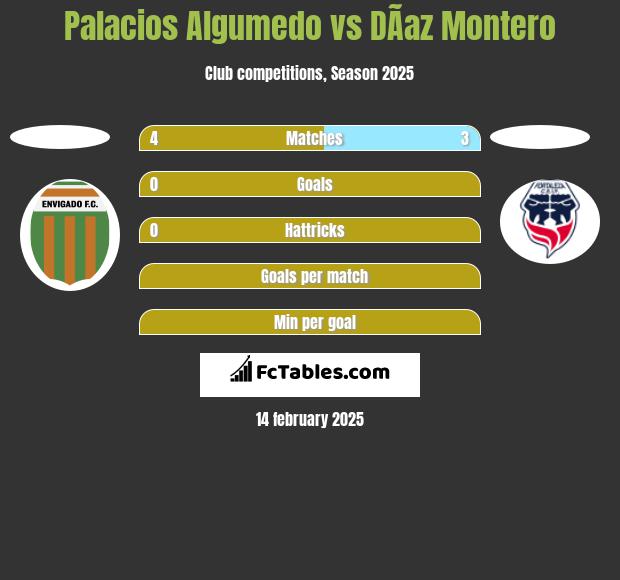 Palacios Algumedo vs DÃ­az Montero h2h player stats