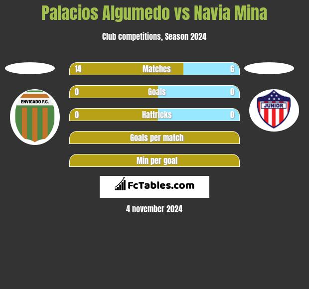 Palacios Algumedo vs Navia Mina h2h player stats