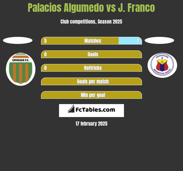 Palacios Algumedo vs J. Franco h2h player stats