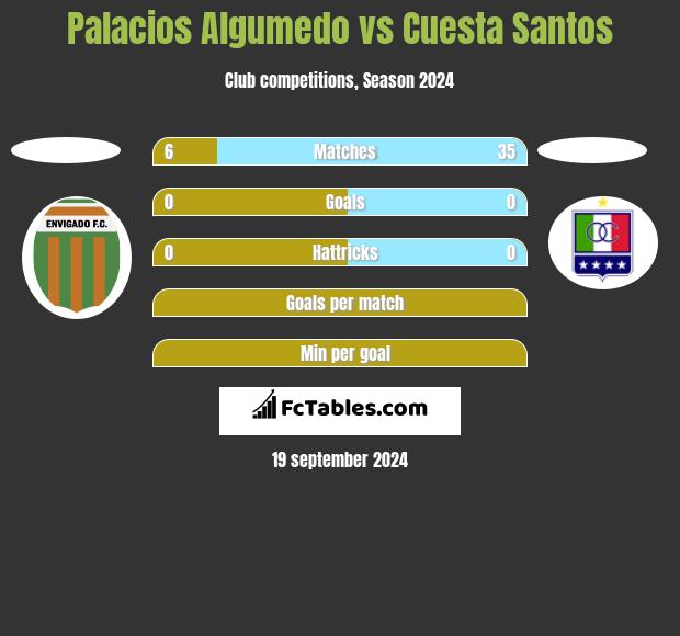 Palacios Algumedo vs Cuesta Santos h2h player stats