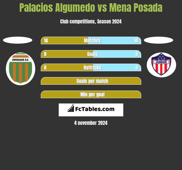 Palacios Algumedo vs Mena Posada h2h player stats