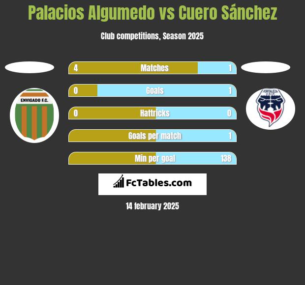 Palacios Algumedo vs Cuero Sánchez h2h player stats