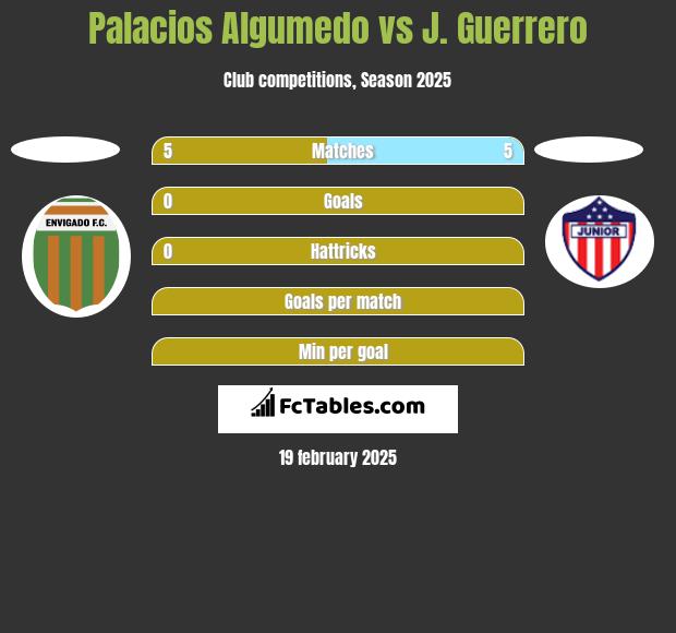 Palacios Algumedo vs J. Guerrero h2h player stats