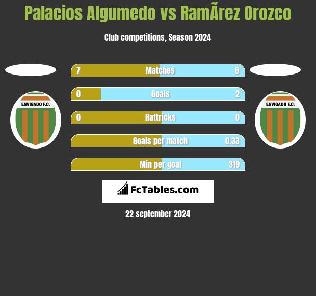 Palacios Algumedo vs RamÃ­rez Orozco h2h player stats