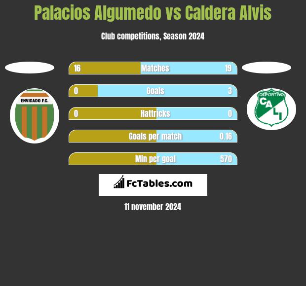 Palacios Algumedo vs Caldera Alvis h2h player stats