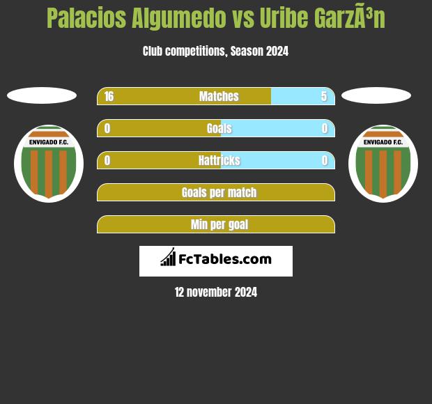 Palacios Algumedo vs Uribe GarzÃ³n h2h player stats