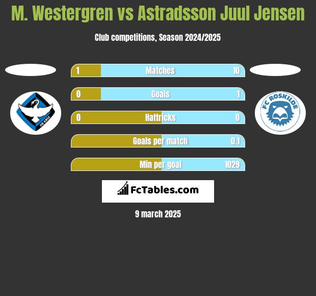 M. Westergren vs Astradsson Juul Jensen h2h player stats