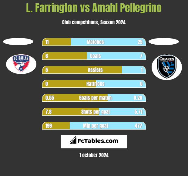 L. Farrington vs Amahl Pellegrino h2h player stats