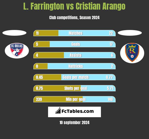 L. Farrington vs Cristian Arango h2h player stats