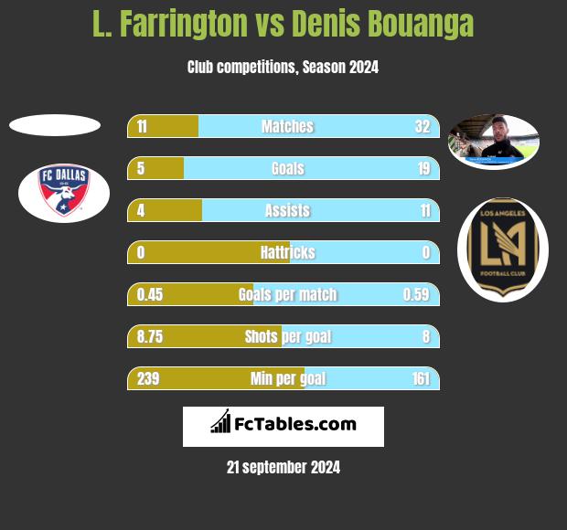 L. Farrington vs Denis Bouanga h2h player stats