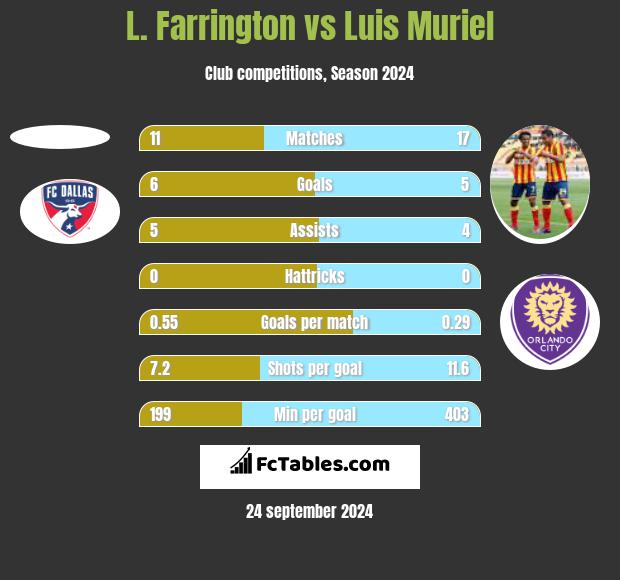 L. Farrington vs Luis Muriel h2h player stats