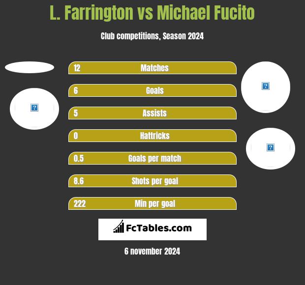 L. Farrington vs Michael Fucito h2h player stats