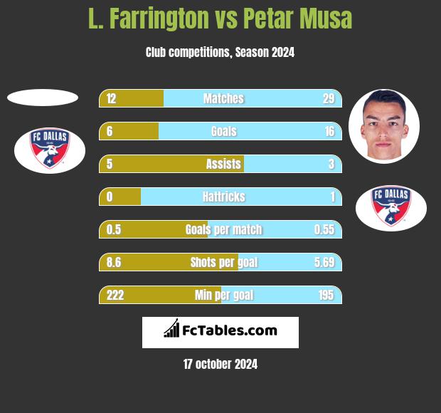 L. Farrington vs Petar Musa h2h player stats