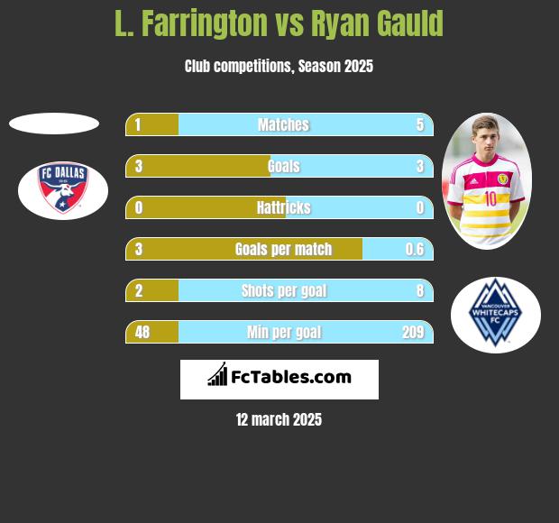 L. Farrington vs Ryan Gauld h2h player stats