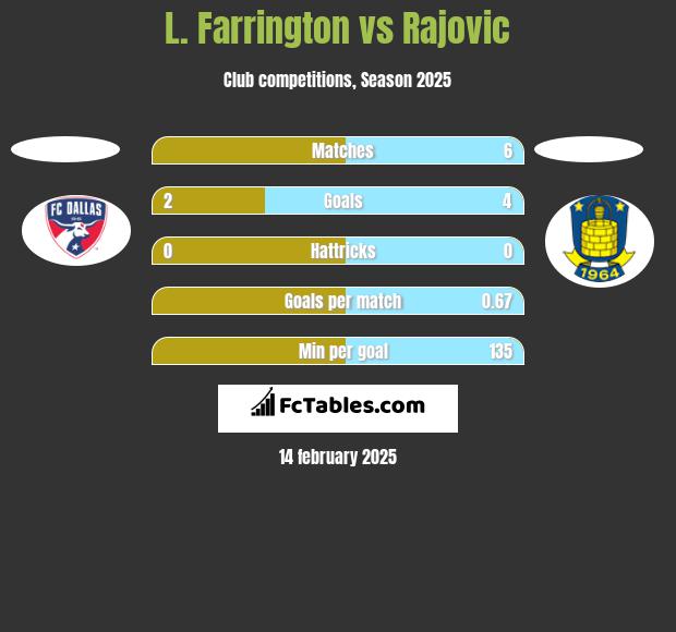 L. Farrington vs Rajovic h2h player stats