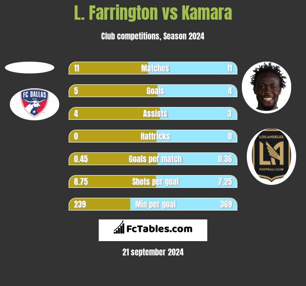 L. Farrington vs Kamara h2h player stats