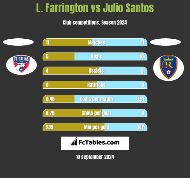 L. Farrington vs Julio Santos h2h player stats