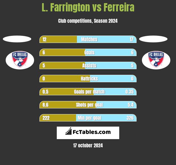 L. Farrington vs Ferreira h2h player stats