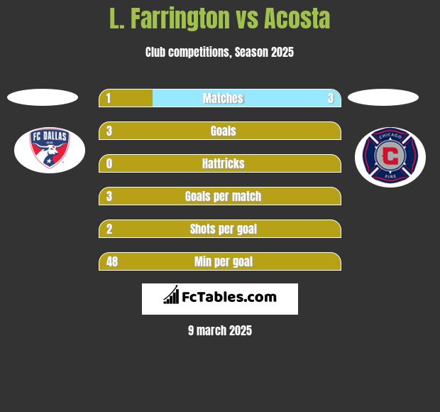 L. Farrington vs Acosta h2h player stats