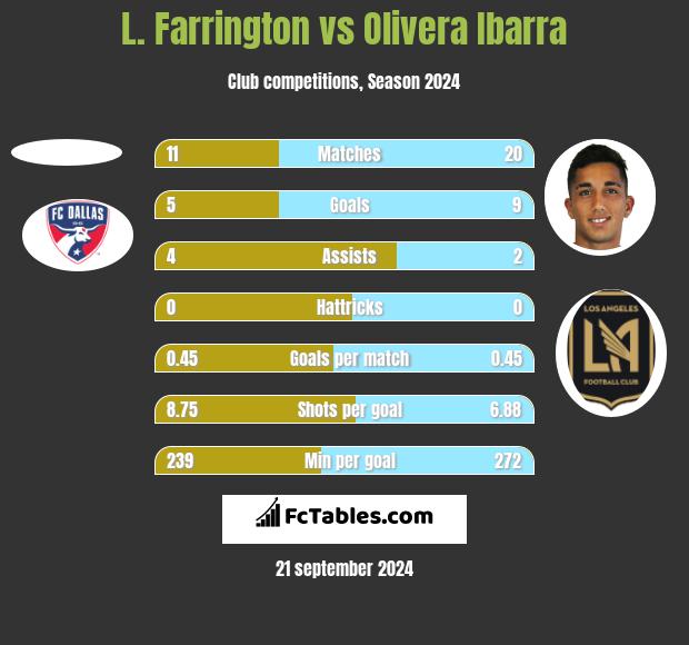 L. Farrington vs Olivera Ibarra h2h player stats