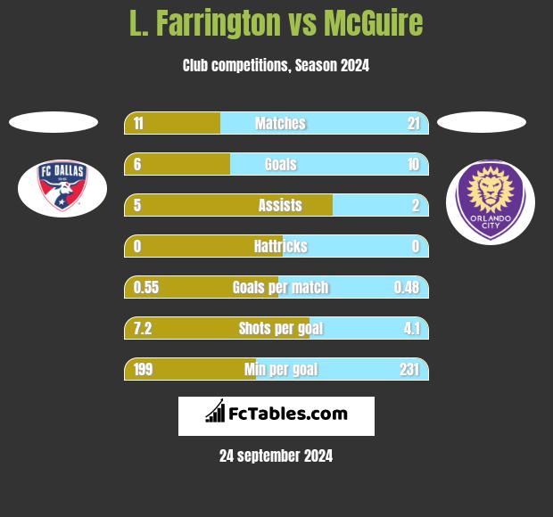 L. Farrington vs McGuire h2h player stats