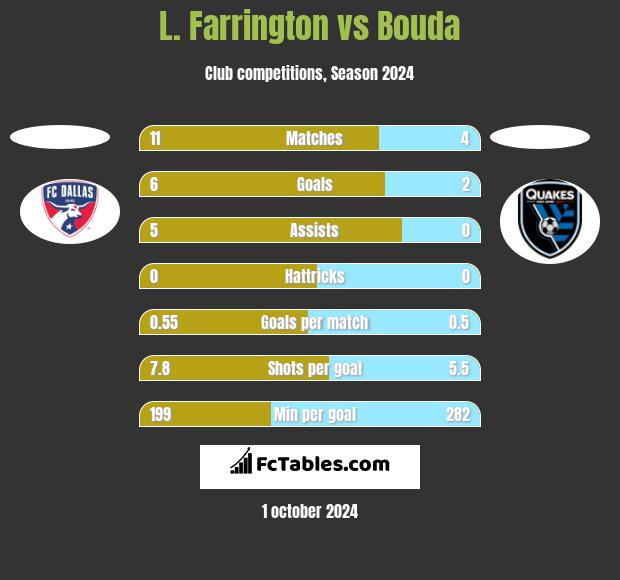 L. Farrington vs Bouda h2h player stats