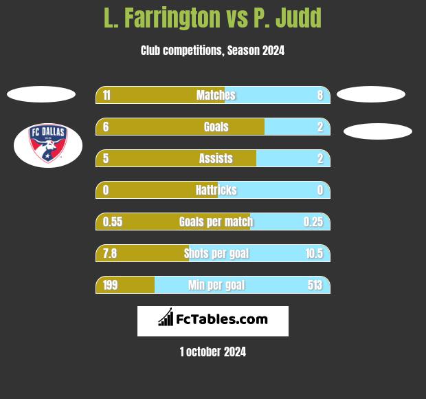 L. Farrington vs P. Judd h2h player stats