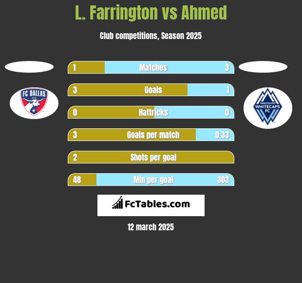 L. Farrington vs Ahmed h2h player stats