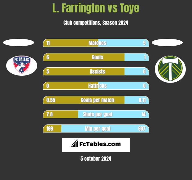 L. Farrington vs Toye h2h player stats