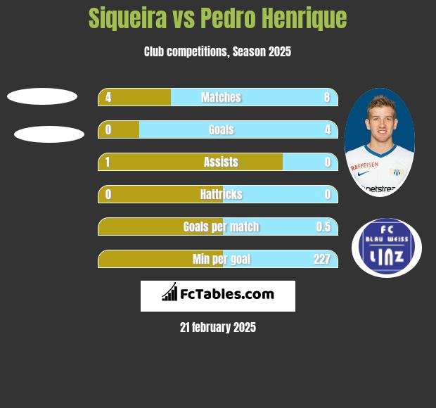 Siqueira vs Pedro Henrique h2h player stats