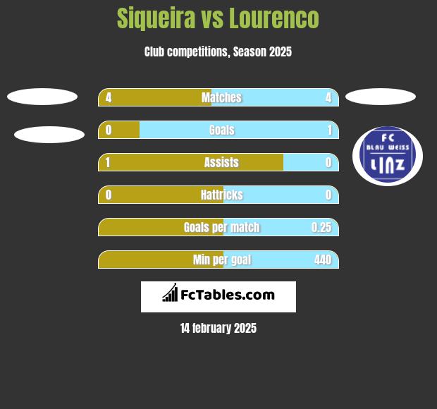 Siqueira vs Lourenco h2h player stats