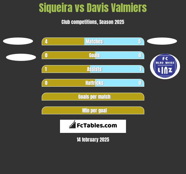 Siqueira vs Davis Valmiers h2h player stats