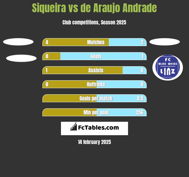 Siqueira vs de Araujo Andrade h2h player stats