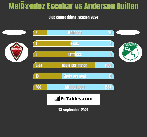 MelÃ©ndez Escobar vs Anderson Guillen h2h player stats