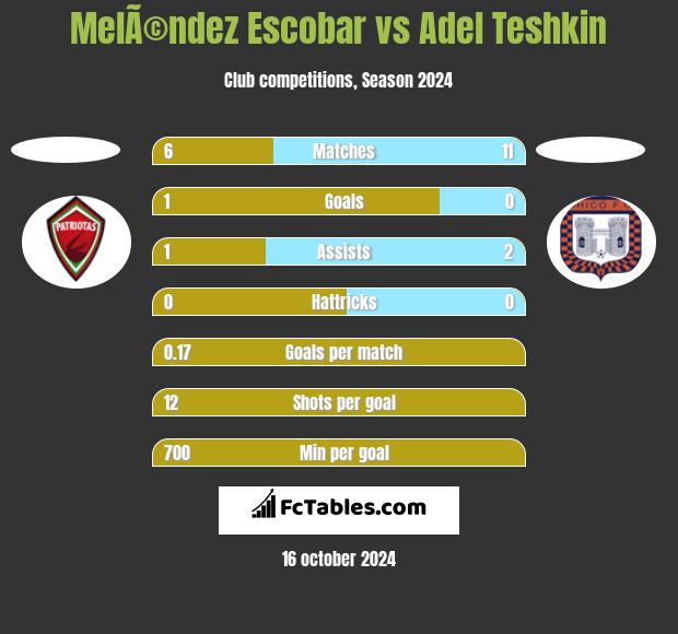 MelÃ©ndez Escobar vs Adel Teshkin h2h player stats