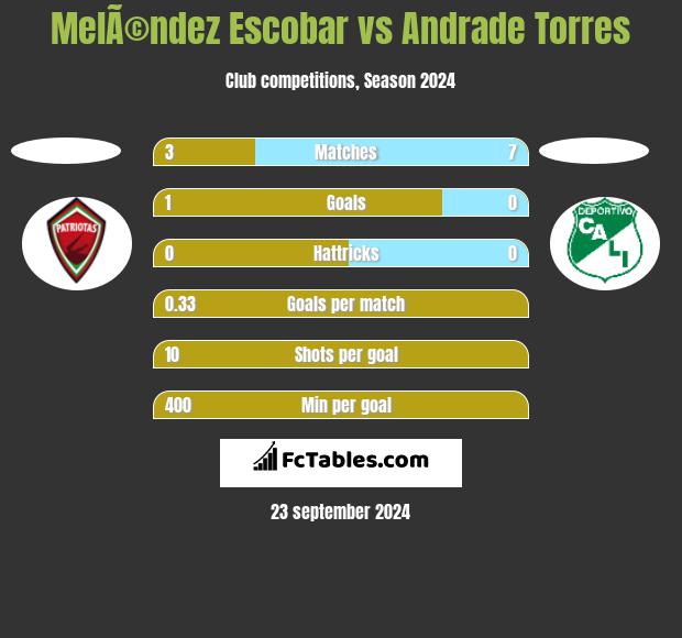 MelÃ©ndez Escobar vs Andrade Torres h2h player stats