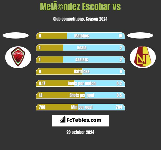 MelÃ©ndez Escobar vs  h2h player stats