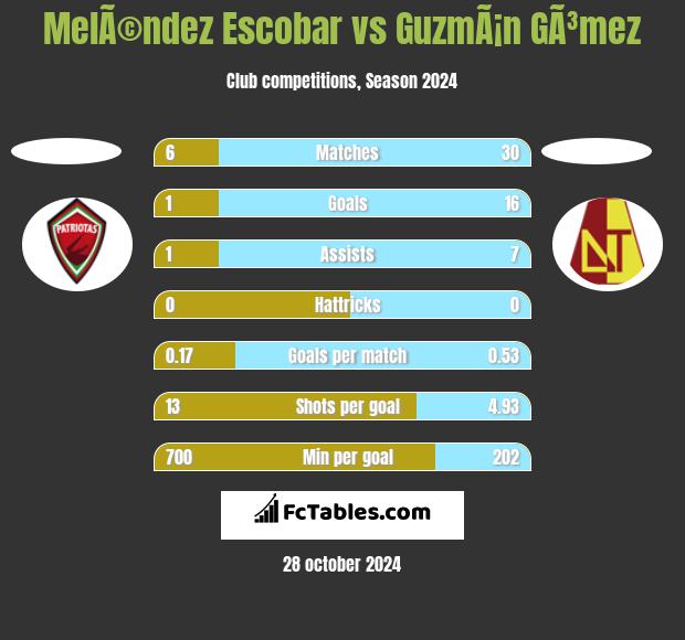 MelÃ©ndez Escobar vs GuzmÃ¡n GÃ³mez h2h player stats