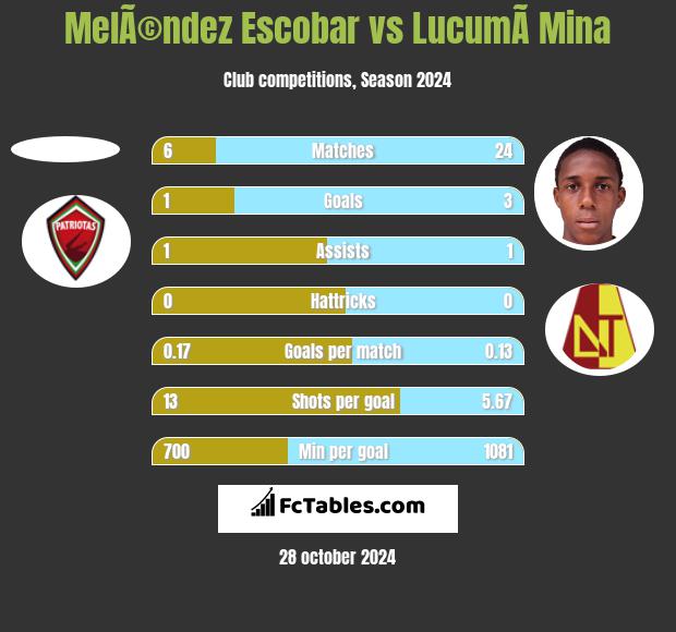 MelÃ©ndez Escobar vs LucumÃ­ Mina h2h player stats