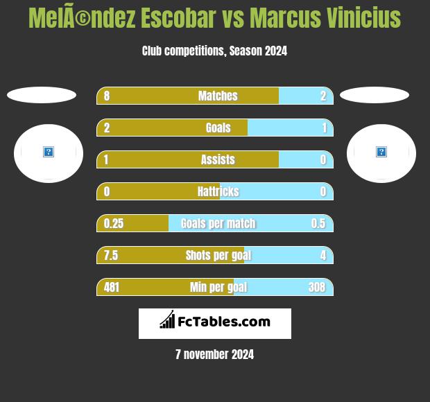 MelÃ©ndez Escobar vs Marcus Vinicius h2h player stats