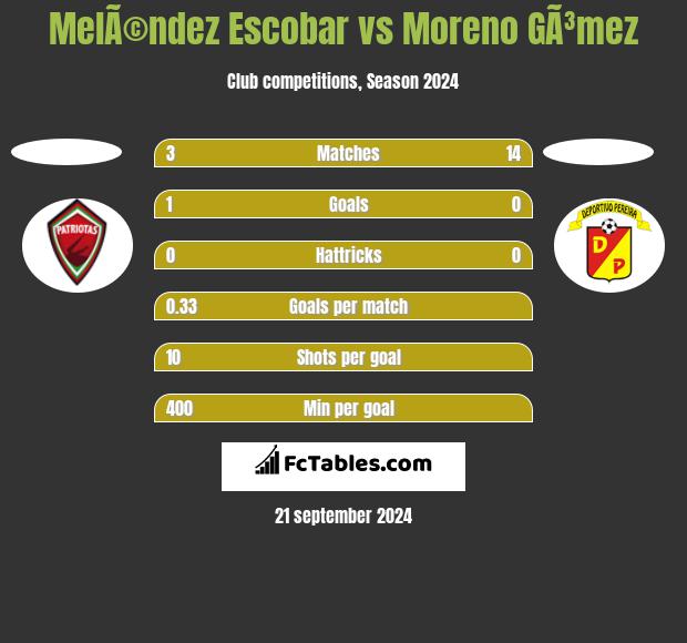 MelÃ©ndez Escobar vs Moreno GÃ³mez h2h player stats