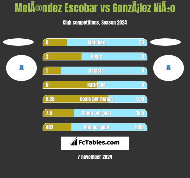 MelÃ©ndez Escobar vs GonzÃ¡lez NiÃ±o h2h player stats