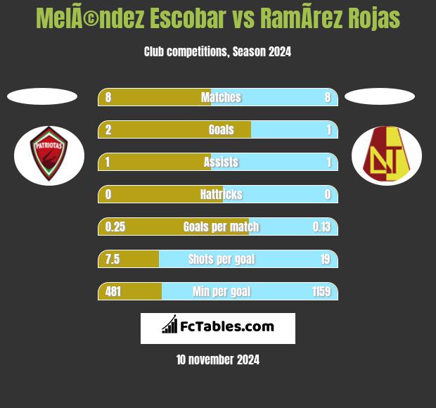 MelÃ©ndez Escobar vs RamÃ­rez Rojas h2h player stats