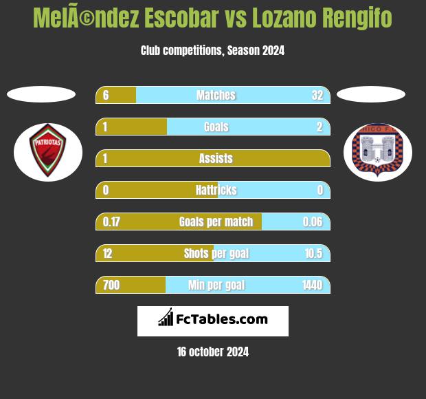 MelÃ©ndez Escobar vs Lozano Rengifo h2h player stats