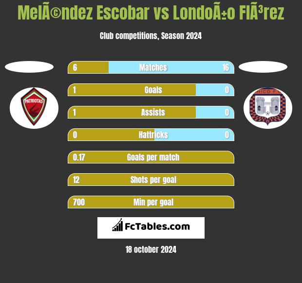 MelÃ©ndez Escobar vs LondoÃ±o  FlÃ³rez h2h player stats